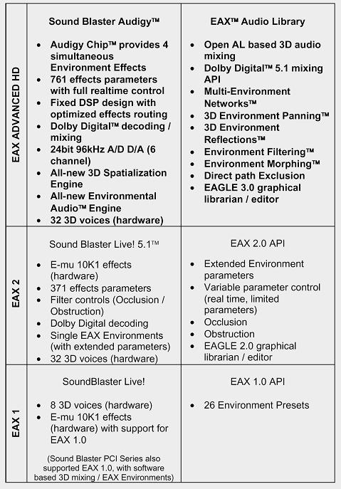 EAX ADVANCED HD Vs Older EAX technologies